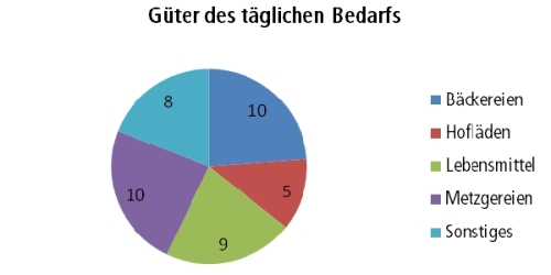 nahversorgung_gueter_g
